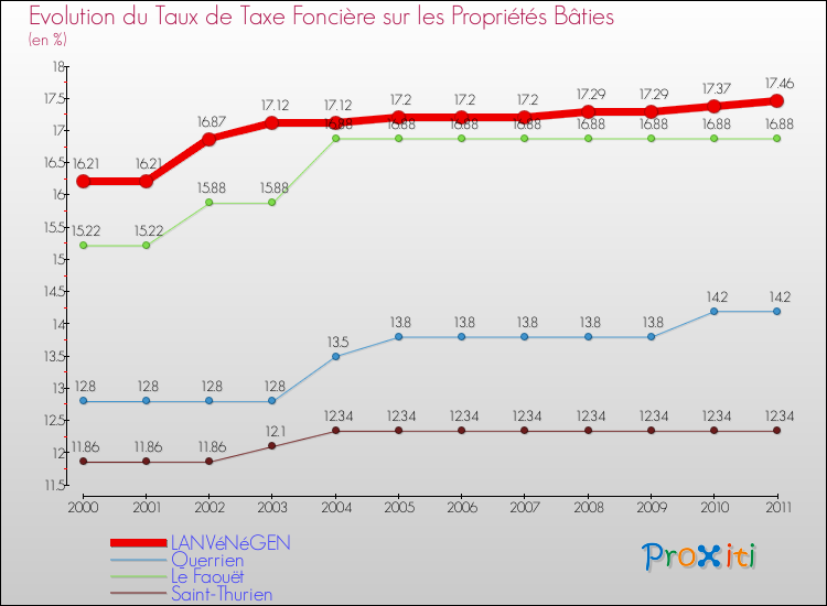 Evolution du taux de la taxe foncière sur le bati pour LANVéNéGEN et les communes proches Comparaison des taux de taxe foncière sur le bati pour LANVéNéGEN et les communes voisines