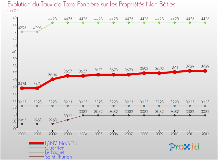 Evolution du taux de la taxe foncière sur les immeubles et terrains non batis pour LANVéNéGEN et les communes proches de 2000 à 2012 Comparaison des taux de la taxe foncière sur les immeubles et terrains non batis pour LANVéNéGEN et les communes voisines de 2000 à 2012