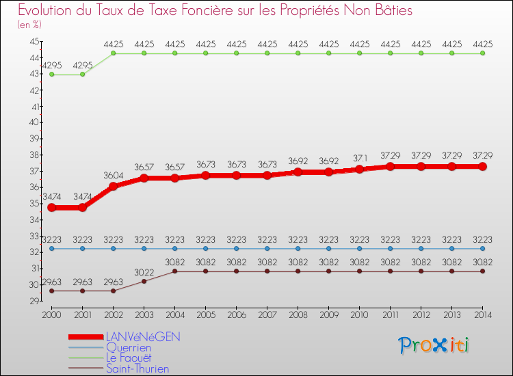 Evolution du taux de la taxe foncière sur les immeubles et terrains non batis pour LANVéNéGEN et les communes proches de 2000 à 2014 Comparaison des taux de la taxe foncière sur les immeubles et terrains non batis pour LANVéNéGEN et les communes voisines de 2000 à 2014