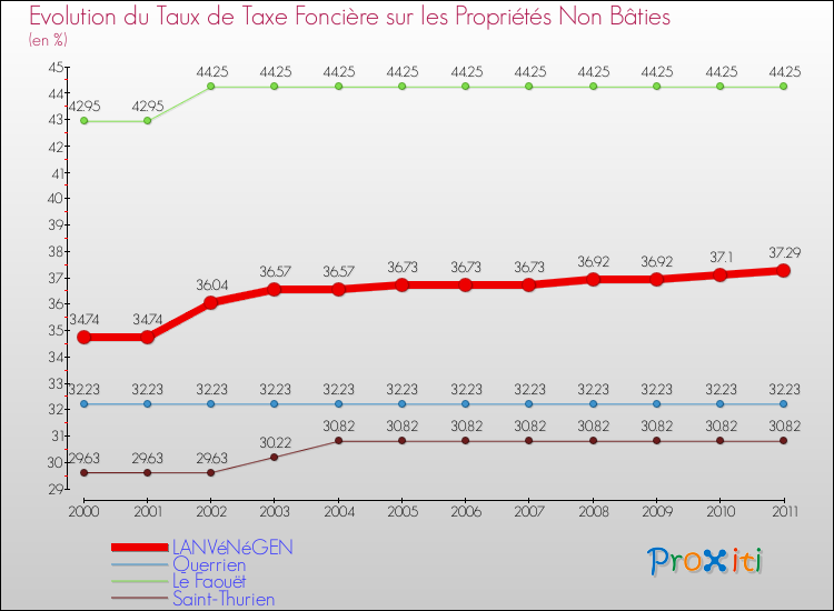 Evolution du taux de la taxe foncière sur les immeubles et terrains non batis pour LANVéNéGEN et les communes proches Comparaison des taux de la taxe foncière sur les immeubles et terrains non batis pour LANVéNéGEN et les communes voisines
