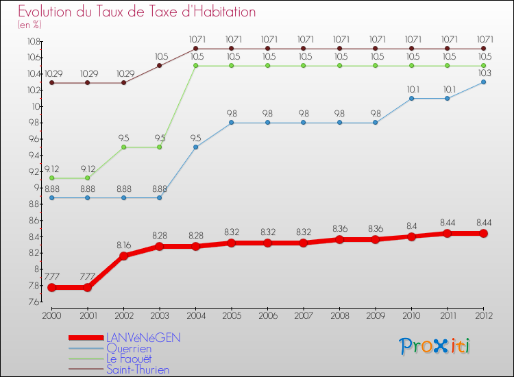 Evolution du taux de la taxe d'habitation pour LANVéNéGEN et les communes proches Comparaison des taux de la taxe d'habitation pour LANVéNéGEN et les communes voisines