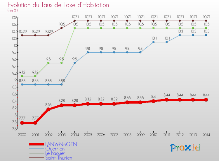Evolution du taux de la taxe d'habitation pour LANVéNéGEN et les communes proches de 2000 à 2014 Comparaison des taux de la taxe d'habitation pour LANVéNéGEN et les communes voisines de 2000 à 2014