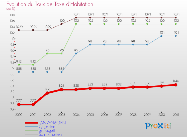 Evolution du taux de la taxe d'habitation pour LANVéNéGEN et les communes proches Comparaison des taux de la taxe d'habitation pour LANVéNéGEN et les communes voisines