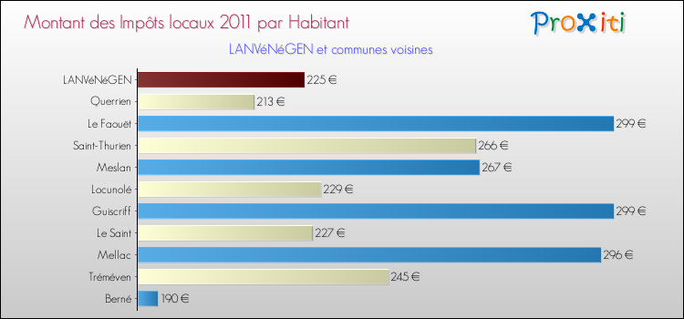 Montant des impôts locaux par Habitant pour LANVéNéGEN et les communes proches Comparaison des impôts locaux par habitant pour LANVéNéGEN et les communes voisines
