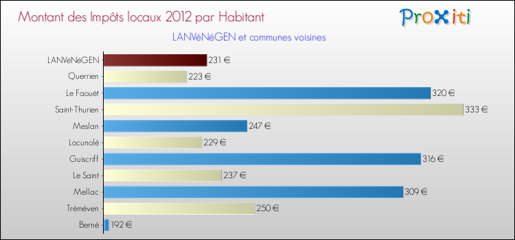 Montant des impôts locaux par Habitant pour LANVéNéGEN et les communes proches Comparaison des impôts locaux par habitant pour LANVéNéGEN et les communes voisines