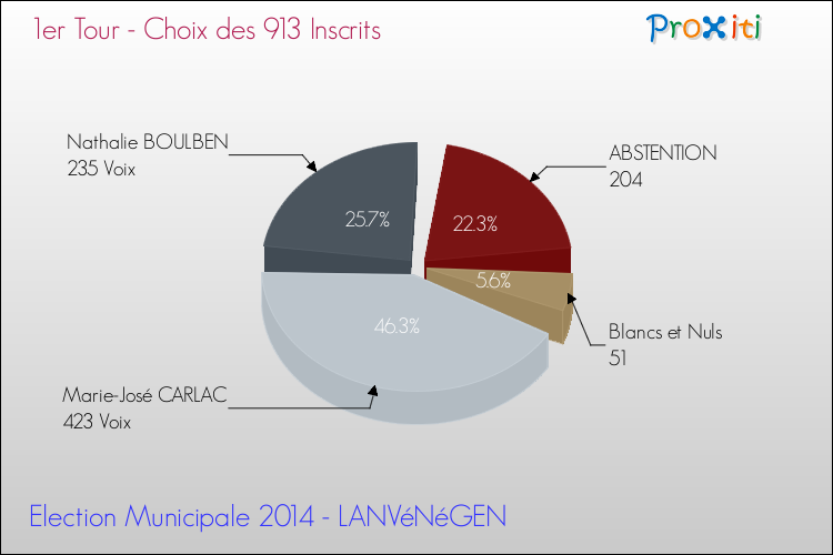 Résultats par rapport aux inscrits au 1er Tour des Elections Municipales 2014 de la commune de LANVéNéGEN Elections Municipales 2014 - Résultats par rapport aux inscrits au 1er Tour pour la commune de LANVéNéGEN