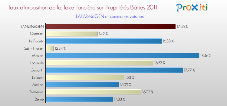 Taux d'imposition de la taxe foncière sur le bati 2011 pour LANVéNéGEN et les communes proches Comparaison des taux d'imposition de la taxe foncière sur le bati 2011 pour LANVéNéGEN et les communes voisines