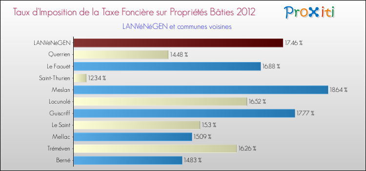Taux d'imposition de la taxe foncière sur le bati 2012 pour LANVéNéGEN et les communes proches Comparaison des taux d'imposition de la taxe foncière sur le bati 2012 pour LANVéNéGEN et les communes voisines