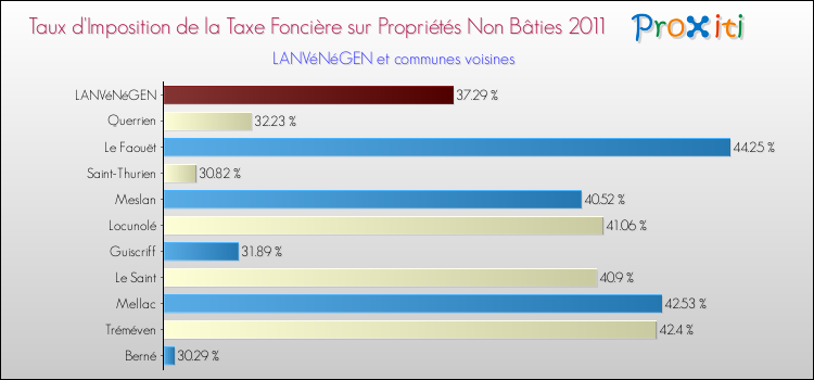 Taux d'imposition de la taxe foncière sur les immeubles et terrains non batis 2011 pour LANVéNéGEN et les communes proches Comparaison des taux d'imposition de la taxe foncière sur les immeubles et terrains non batis 2011 pour LANVéNéGEN et les communes voisines