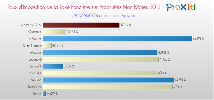 Taux d'imposition de la taxe foncière sur les immeubles et terrains non batis 2012 pour LANVéNéGEN et les communes proches Comparaison des taux d'imposition de la taxe foncière sur les immeubles et terrains non batis 2012 pour LANVéNéGEN et les communes voisines