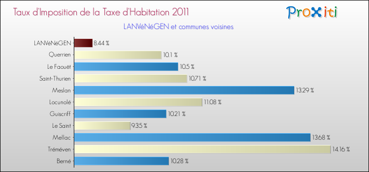 Taux d'imposition de la taxe d'habitation 2011 pour LANVéNéGEN et les communes proches Comparaison des taux d'imposition de la taxe d'habitation 2011 pour LANVéNéGEN et les communes voisines