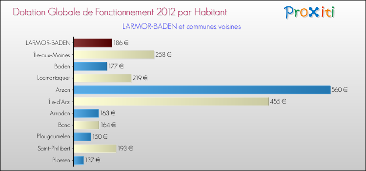Montant des dotations globales de fonctionnement DGF par Habitant pour LARMOR-BADEN et les communes proches Comparaison des des dotations globales de fonctionnement DGF par habitant pour LARMOR-BADEN et les communes voisines
