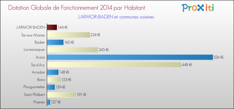 Montant des dotations globales de fonctionnement DGF par Habitant pour LARMOR-BADEN et les communes proches en 2014. Comparaison des des dotations globales de fonctionnement DGF par habitant pour LARMOR-BADEN et les communes voisines en 2014.