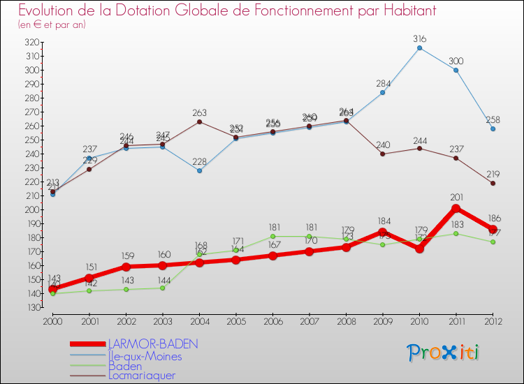 Evolution et montant de la dotation globale de fonctionnement par Habitant pour LARMOR-BADEN et les communes proches Comparaison des dotations globales de fonctionnement par habitant pour LARMOR-BADEN et les communes voisines