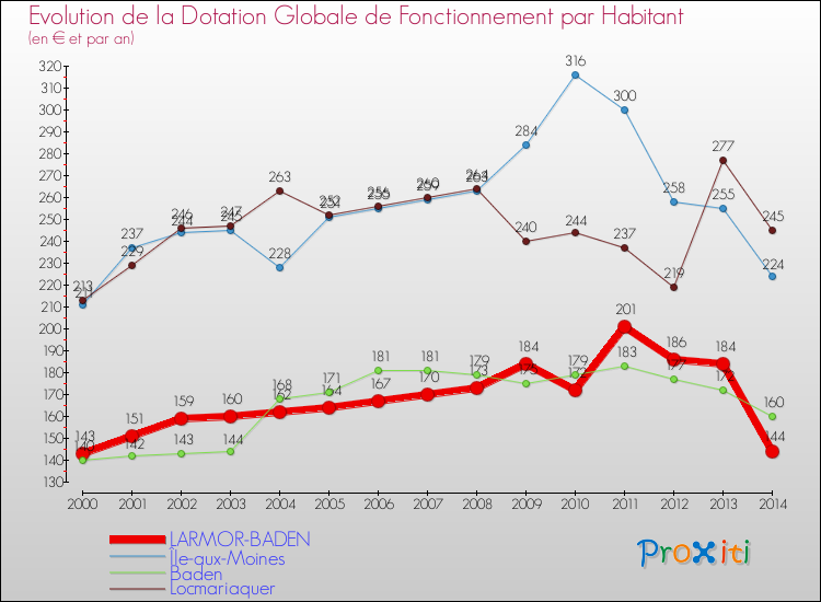 Evolution et montant de la dotation globale de fonctionnement par Habitant pour LARMOR-BADEN et les communes proches de 2000 à 2014. Comparaison des dotations globales de fonctionnement par habitant pour LARMOR-BADEN et les communes voisines de 2000 à 2014.