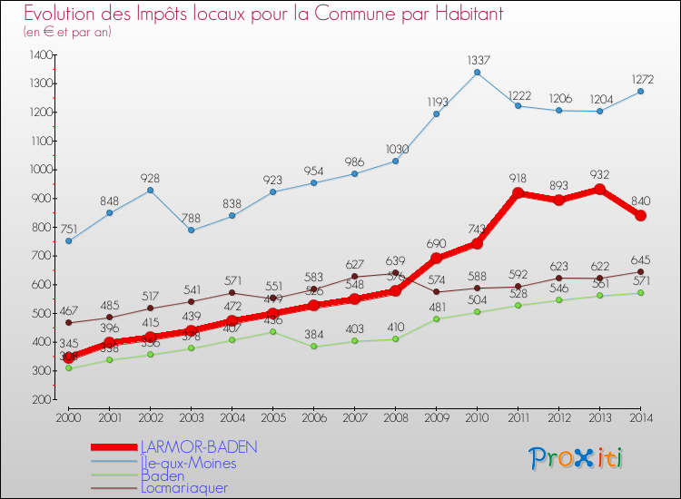 Evolution et montant des impôts locaux par Habitant pour LARMOR-BADEN et les communes proches de 2000 à 2014 Comparaison des impôts locaux par habitant pour LARMOR-BADEN et les communes voisines de 2000 à 2014