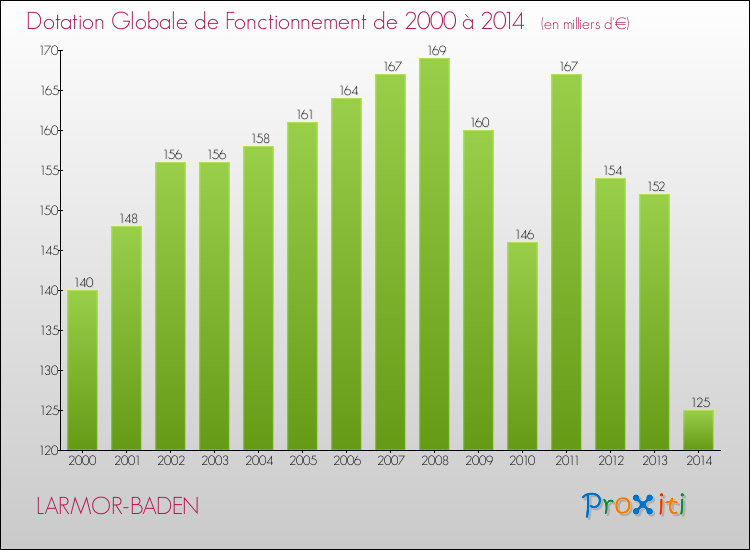 Evolution du montant de la Dotation Globale de Fonctionnement pour la commune de LARMOR-BADEN de 2000 à 2014 Evolution du montant de la Dotation Globale de Fonctionnement pour LARMOR-BADEN de 2000 à 2014