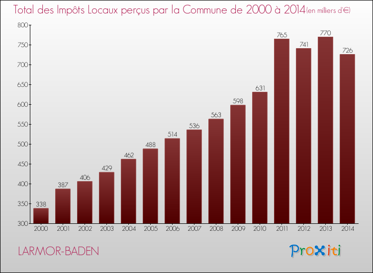 Evolution des Impôts Locaux pour la commune de LARMOR-BADEN de 2000 à 2014 Evolution des Impôts Locaux pour LARMOR-BADEN de 2000 à 2014