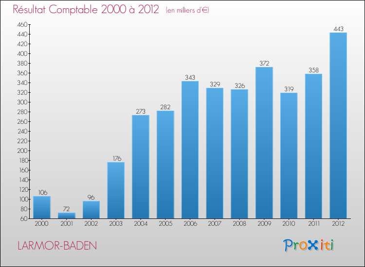 Evolution du résultat comptable pour la commune de LARMOR-BADEN de 2000 à 2012 Evolution du résultat comptable pour LARMOR-BADEN de 2000 à 2012