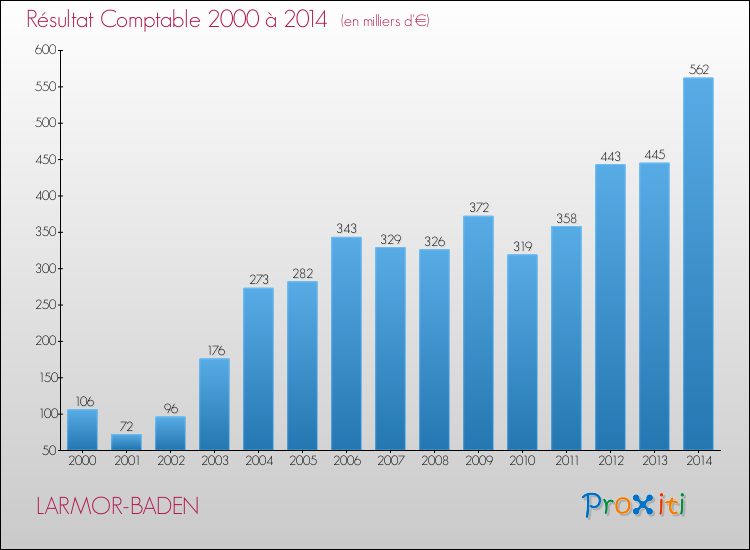 Evolution du résultat comptable pour la commune de LARMOR-BADEN de 2000 à 2014 Evolution du résultat comptable pour LARMOR-BADEN de 2000 à 2014