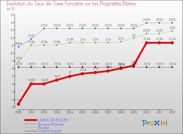 Evolution du taux de la taxe foncière sur le bati pour LARMOR-BADEN et les communes proches de 2000 à 2012 Comparaison des taux de taxe foncière sur le bati pour LARMOR-BADEN et les communes voisines de 2000 à 2012