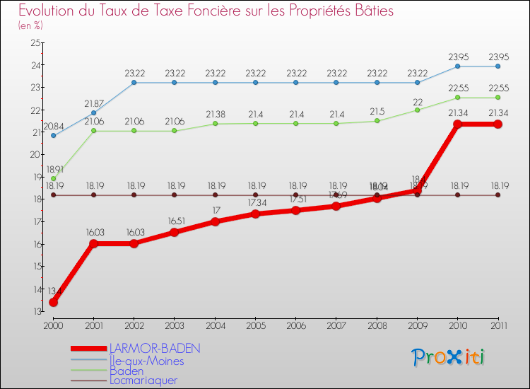Evolution du taux de la taxe foncière sur le bati pour LARMOR-BADEN et les communes proches Comparaison des taux de taxe foncière sur le bati pour LARMOR-BADEN et les communes voisines