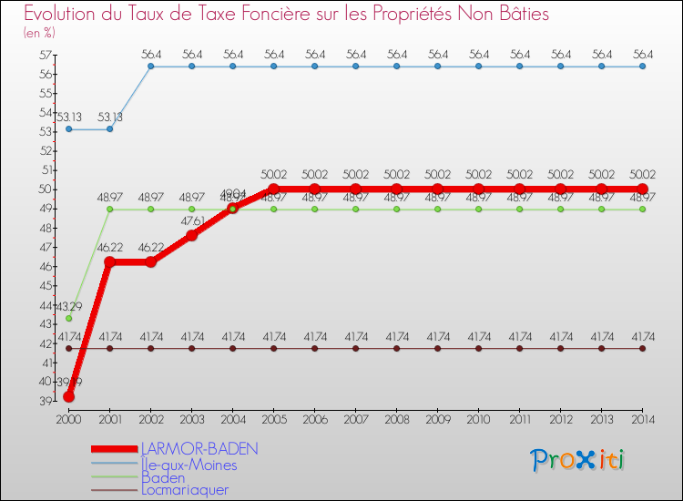 Evolution du taux de la taxe foncière sur les immeubles et terrains non batis pour LARMOR-BADEN et les communes proches de 2000 à 2014 Comparaison des taux de la taxe foncière sur les immeubles et terrains non batis pour LARMOR-BADEN et les communes voisines de 2000 à 2014