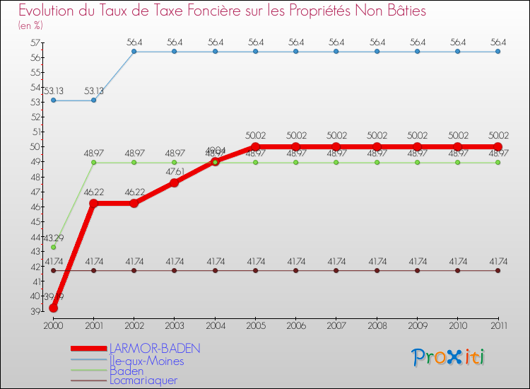 Evolution du taux de la taxe foncière sur les immeubles et terrains non batis pour LARMOR-BADEN et les communes proches Comparaison des taux de la taxe foncière sur les immeubles et terrains non batis pour LARMOR-BADEN et les communes voisines