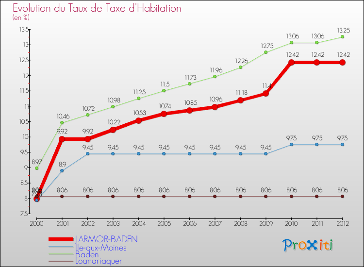Evolution du taux de la taxe d'habitation pour LARMOR-BADEN et les communes proches Comparaison des taux de la taxe d'habitation pour LARMOR-BADEN et les communes voisines
