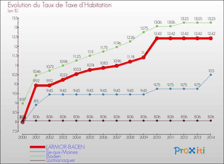 Evolution du taux de la taxe d'habitation pour LARMOR-BADEN et les communes proches de 2000 à 2014 Comparaison des taux de la taxe d'habitation pour LARMOR-BADEN et les communes voisines de 2000 à 2014