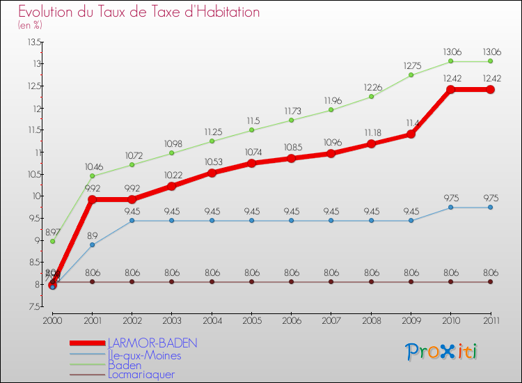 Evolution du taux de la taxe d'habitation pour LARMOR-BADEN et les communes proches Comparaison des taux de la taxe d'habitation pour LARMOR-BADEN et les communes voisines