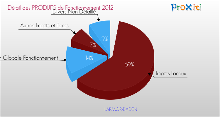 Décomposition du Budget de Fonctionnement 2012 de la commune de LARMOR-BADEN Budget de Fonctionnement 2012 pour la commune de LARMOR-BADEN
