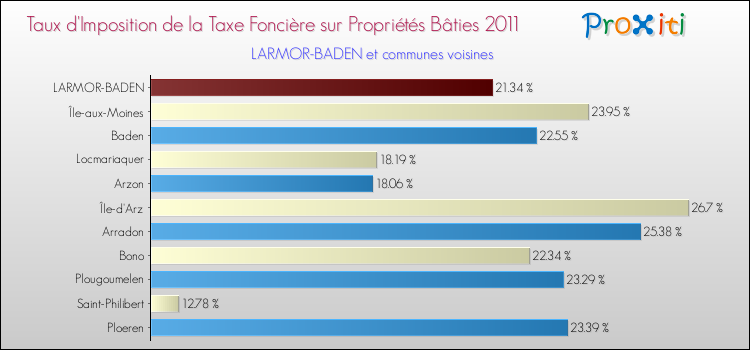 Taux d'imposition de la taxe foncière sur le bati 2011 pour LARMOR-BADEN et les communes proches Comparaison des taux d'imposition de la taxe foncière sur le bati 2011 pour LARMOR-BADEN et les communes voisines