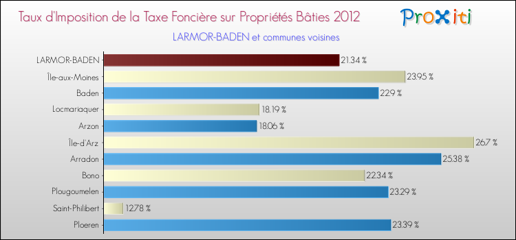 Taux d'imposition de la taxe foncière sur le bati 2012 pour LARMOR-BADEN et les communes proches Comparaison des taux d'imposition de la taxe foncière sur le bati 2012 pour LARMOR-BADEN et les communes voisines