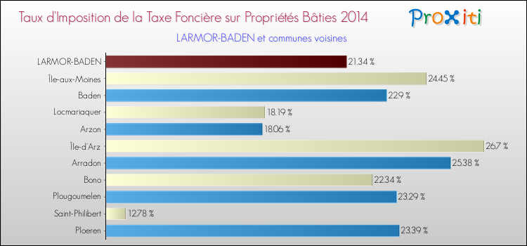 Taux d'imposition de la taxe foncière sur le bati 2014 pour LARMOR-BADEN et les communes proches Comparaison des taux d'imposition de la taxe foncière sur le bati 2014 pour LARMOR-BADEN et les communes voisines