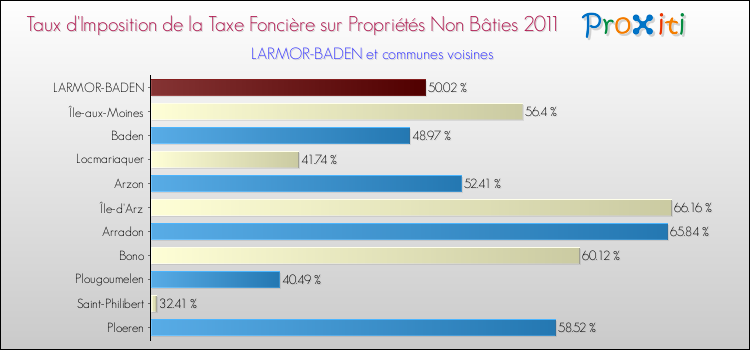 Taux d'imposition de la taxe foncière sur les immeubles et terrains non batis 2011 pour LARMOR-BADEN et les communes proches Comparaison des taux d'imposition de la taxe foncière sur les immeubles et terrains non batis 2011 pour LARMOR-BADEN et les communes voisines