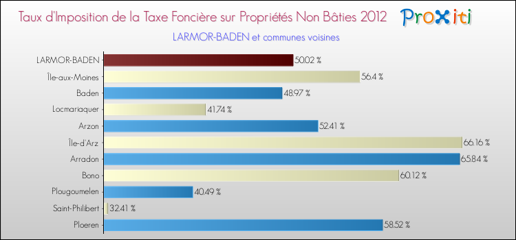 Taux d'imposition de la taxe foncière sur les immeubles et terrains non batis 2012 pour LARMOR-BADEN et les communes proches Comparaison des taux d'imposition de la taxe foncière sur les immeubles et terrains non batis 2012 pour LARMOR-BADEN et les communes voisines