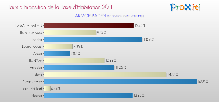Taux d'imposition de la taxe d'habitation 2011 pour LARMOR-BADEN et les communes proches Comparaison des taux d'imposition de la taxe d'habitation 2011 pour LARMOR-BADEN et les communes voisines