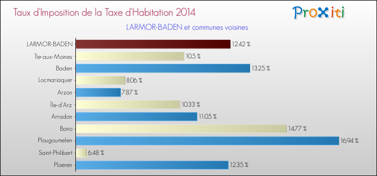 Taux d'imposition de la taxe d'habitation 2014 pour LARMOR-BADEN et les communes proches Comparaison des taux d'imposition de la taxe d'habitation 2014 pour LARMOR-BADEN et les communes voisines