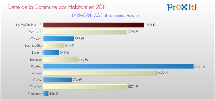 Dette par habitant de la commune en 2011 pour LARMOR-PLAGE et les communes proches Comparaison de la dette par habitant de la commune en 2011 pour LARMOR-PLAGE et les communes voisines