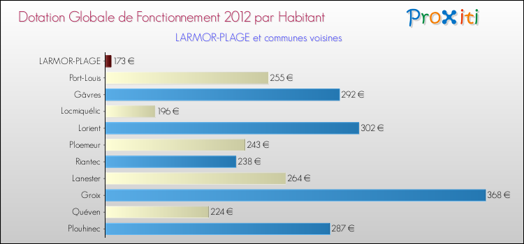 Montant des dotations globales de fonctionnement DGF par Habitant pour LARMOR-PLAGE et les communes proches Comparaison des des dotations globales de fonctionnement DGF par habitant pour LARMOR-PLAGE et les communes voisines