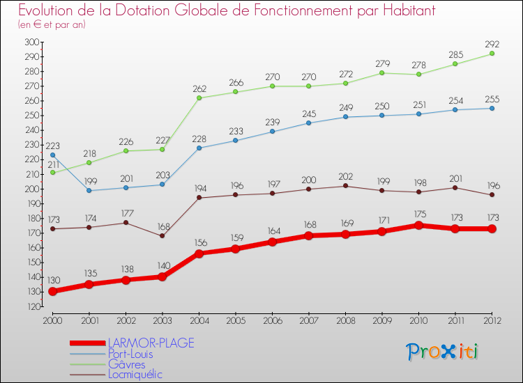 Evolution et montant de la dotation globale de fonctionnement par Habitant pour LARMOR-PLAGE et les communes proches Comparaison des dotations globales de fonctionnement par habitant pour LARMOR-PLAGE et les communes voisines