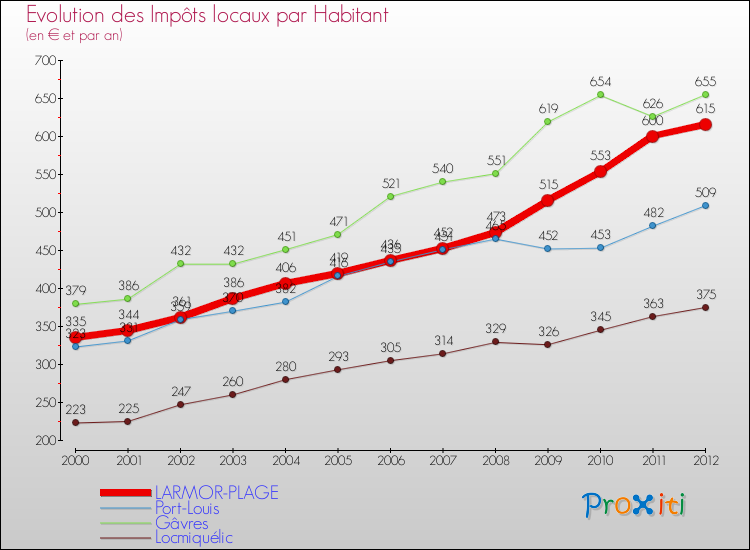 Evolution et montant des impôts locaux par Habitant pour LARMOR-PLAGE et les communes proches Comparaison des impôts locaux par habitant pour LARMOR-PLAGE et les communes voisines