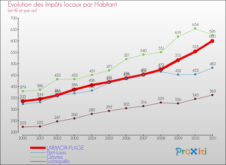 Evolution et montant des impôts locaux par Habitant pour LARMOR-PLAGE et les communes proches Comparaison des impôts locaux par habitant pour LARMOR-PLAGE et les communes voisines