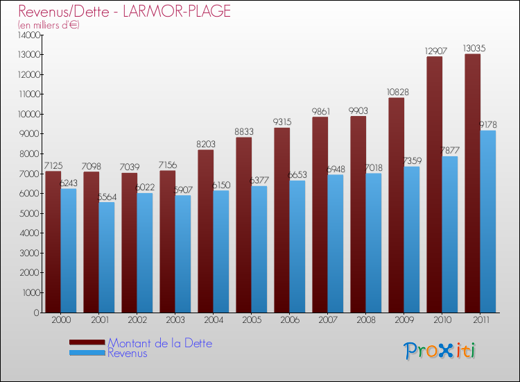 Evolution comparée de la dette et des revenus pour la commune de LARMOR-PLAGE de 2000 à 2011 Comparaison de la dette et des revenus pour LARMOR-PLAGE de 2000 à 2011