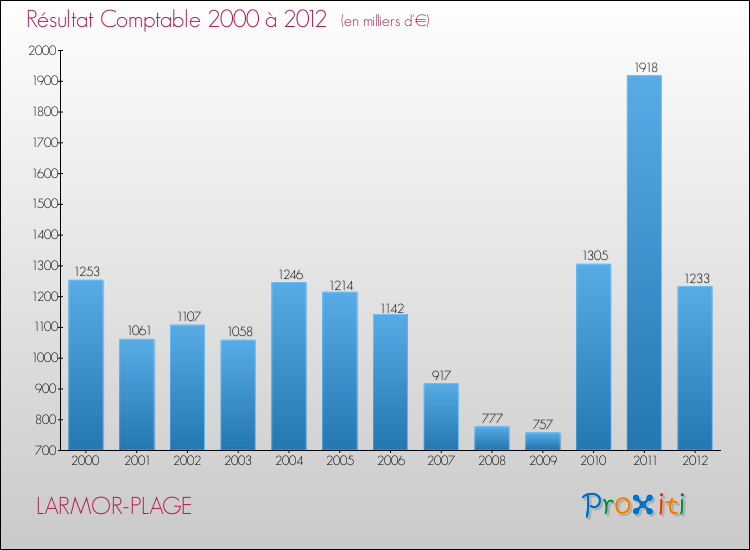 Evolution du résultat comptable pour la commune de LARMOR-PLAGE de 2000 à 2012 Evolution du résultat comptable pour LARMOR-PLAGE de 2000 à 2012