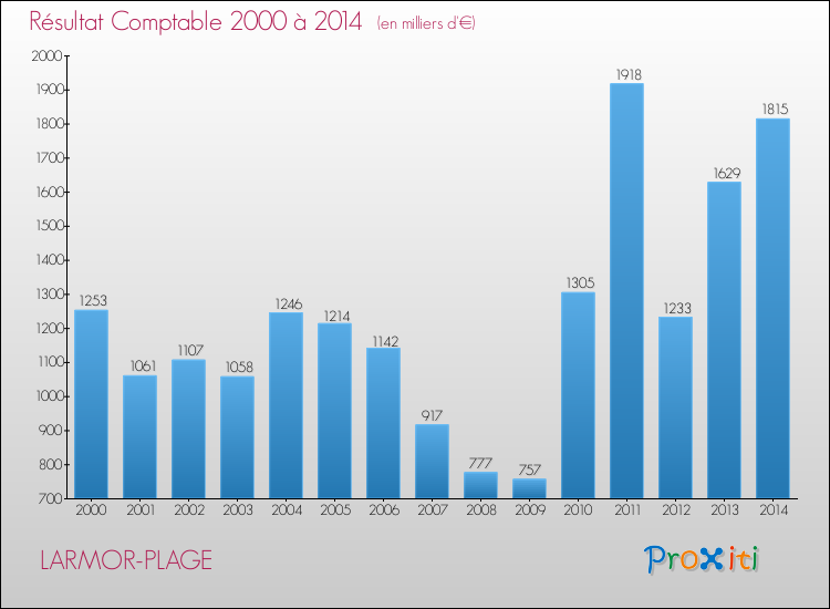 Evolution du résultat comptable pour la commune de LARMOR-PLAGE de 2000 à 2014 Evolution du résultat comptable pour LARMOR-PLAGE de 2000 à 2014