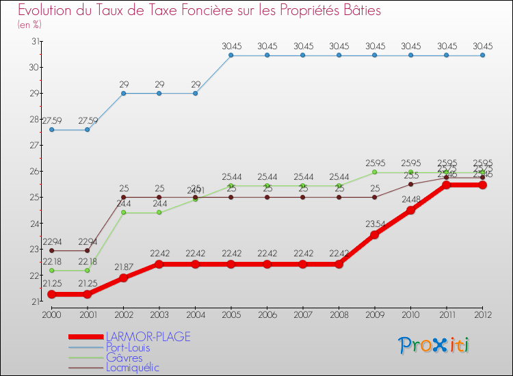 Evolution du taux de la taxe foncière sur le bati pour LARMOR-PLAGE et les communes proches de 2000 à 2012 Comparaison des taux de taxe foncière sur le bati pour LARMOR-PLAGE et les communes voisines de 2000 à 2012