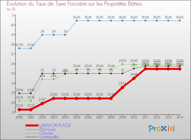 Evolution du taux de la taxe foncière sur le bati pour LARMOR-PLAGE et les communes proches de 2000 à 2014 Comparaison des taux de taxe foncière sur le bati pour LARMOR-PLAGE et les communes voisines de 2000 à 2014