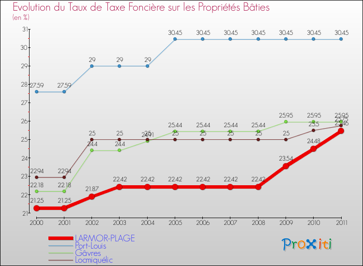 Evolution du taux de la taxe foncière sur le bati pour LARMOR-PLAGE et les communes proches Comparaison des taux de taxe foncière sur le bati pour LARMOR-PLAGE et les communes voisines
